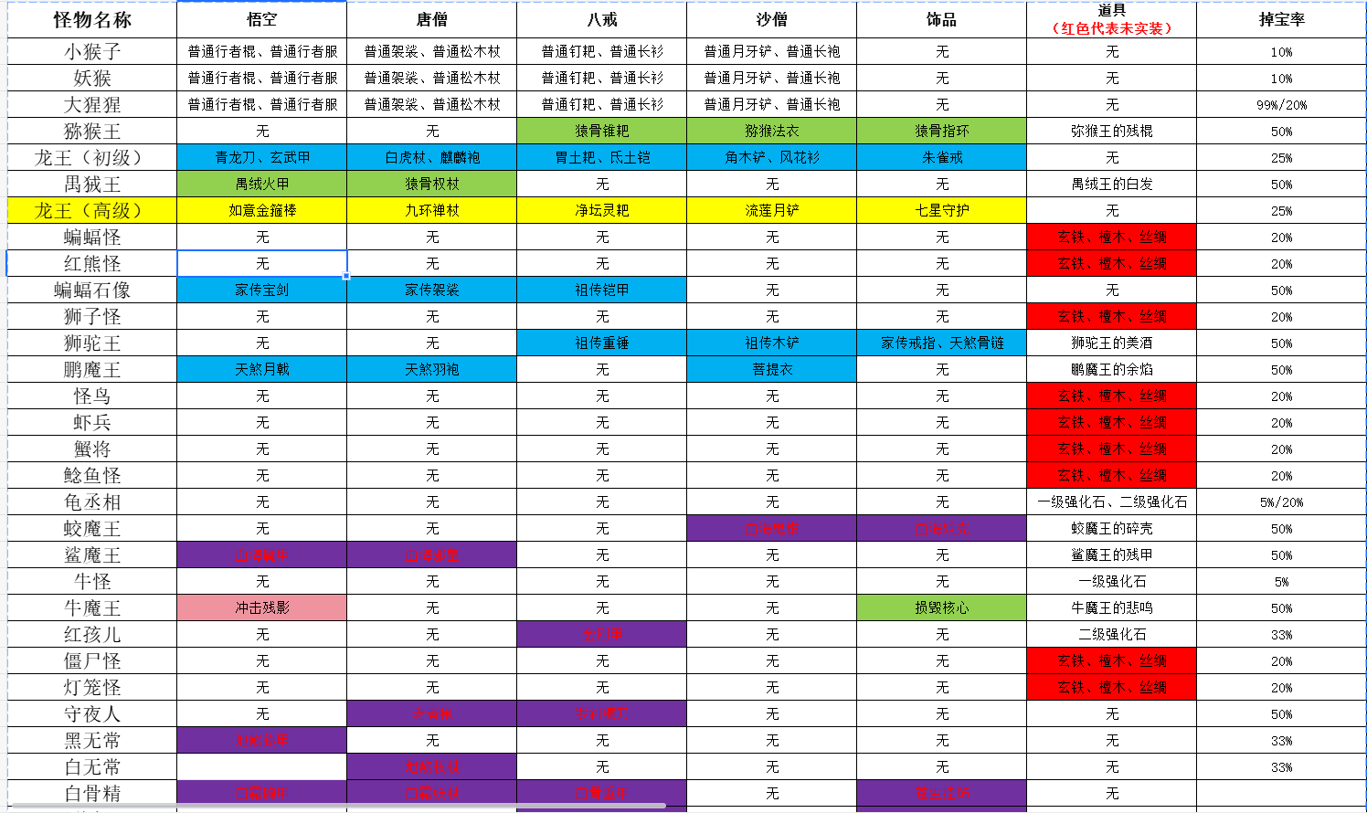造梦西游之纵横三界怪物掉落物与合成表0.30A版 - 刹那资源网